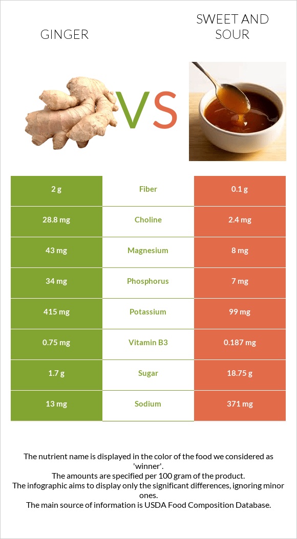 Ginger vs Sweet and sour infographic