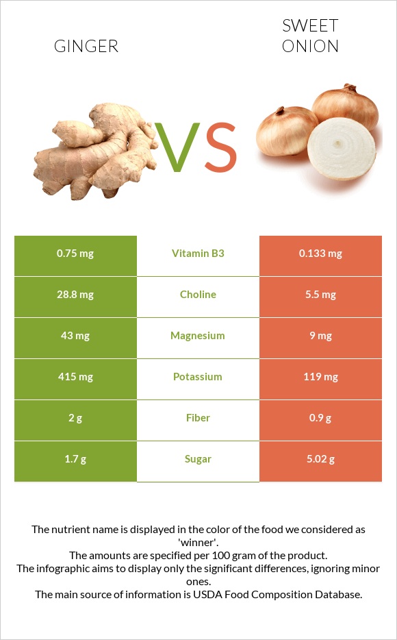 Ginger vs Sweet onion infographic