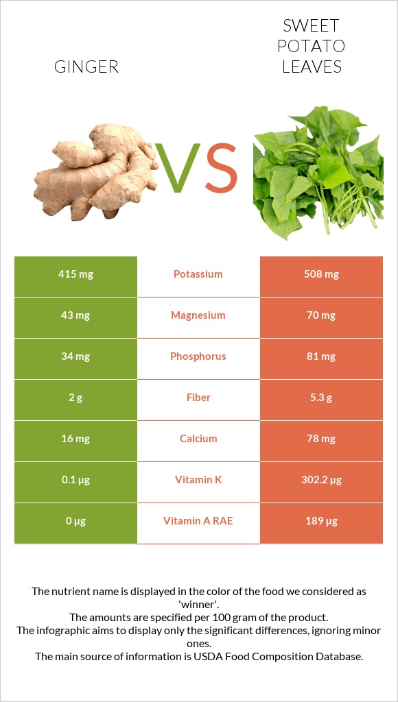 Կոճապղպեղ vs Sweet potato leaves infographic