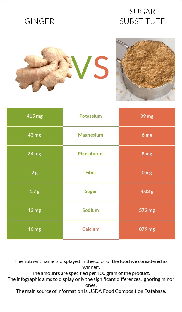 Ginger vs Sugar substitute infographic