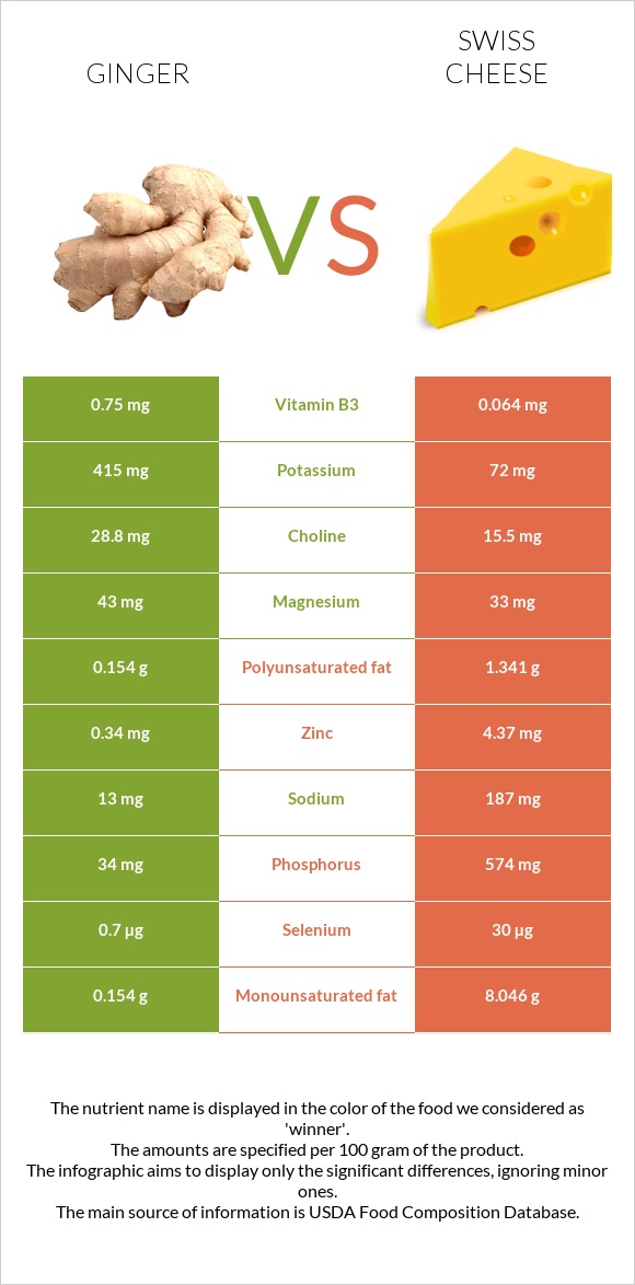 Կոճապղպեղ vs Շվեյցարական պանիր infographic