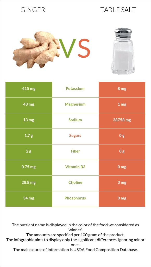 Ginger vs Table salt infographic