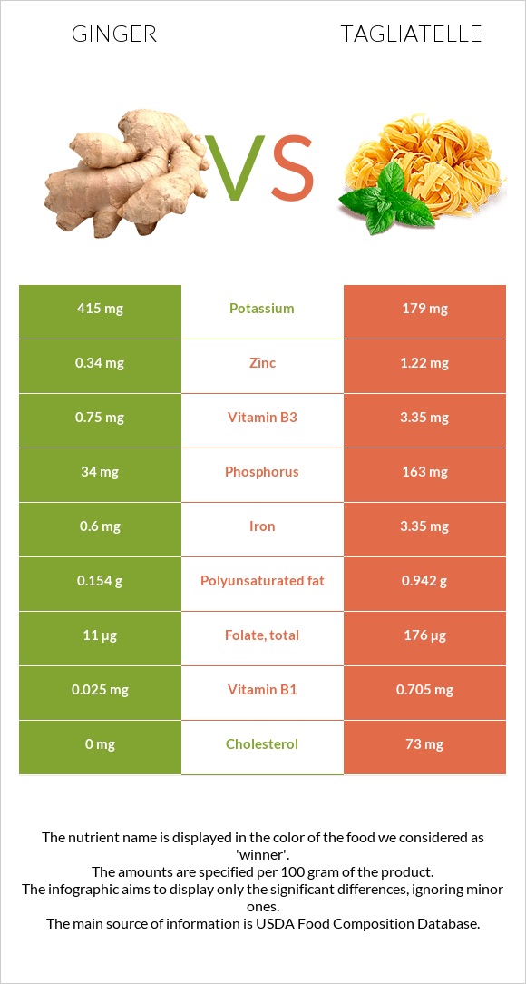 Ginger vs Tagliatelle infographic