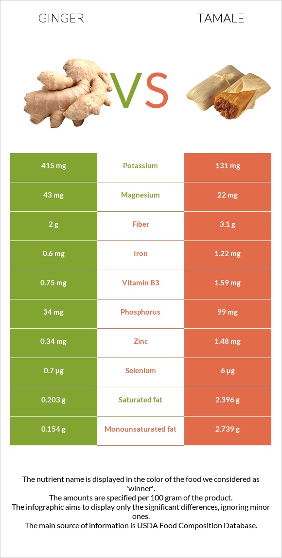 Կոճապղպեղ vs Տամալե infographic