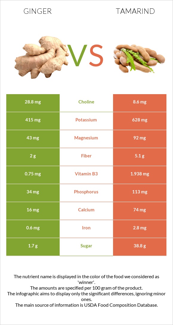 Ginger vs Tamarind infographic