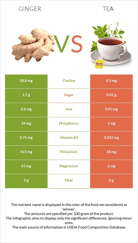 Ginger vs Tea infographic