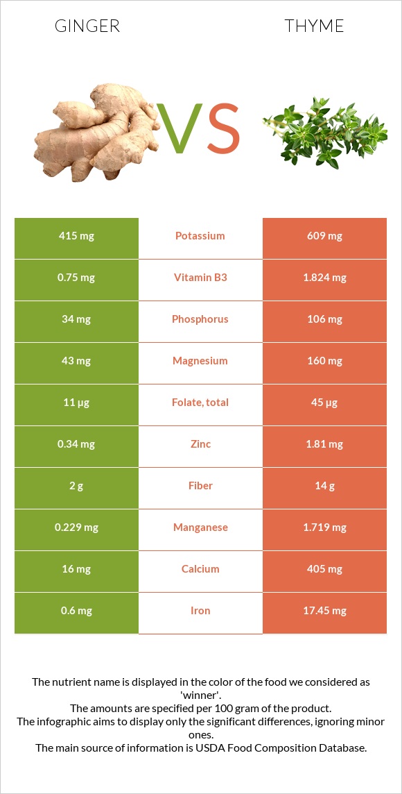 Կոճապղպեղ vs Ուրց infographic