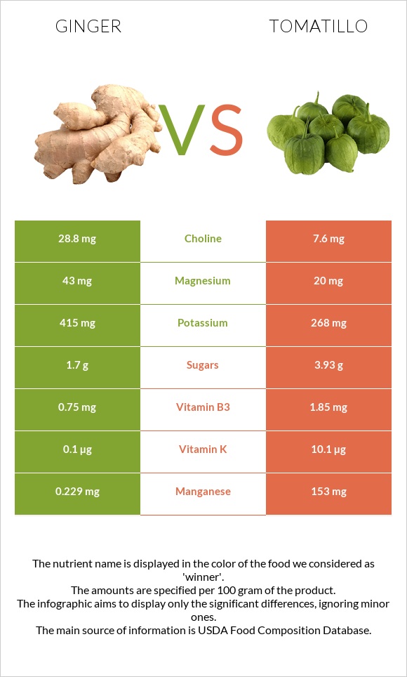 Ginger vs Tomatillo infographic