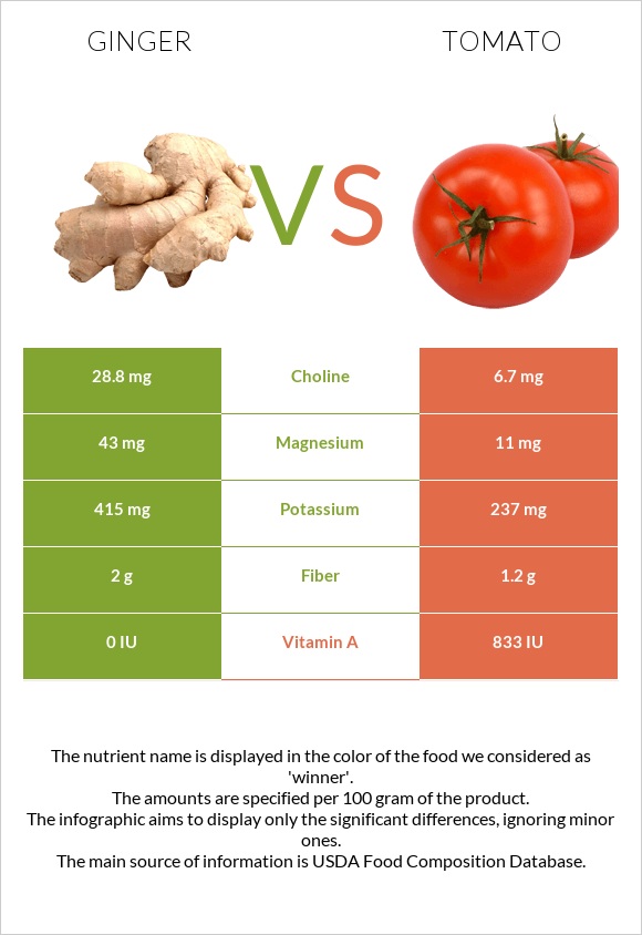 Ginger vs Tomato infographic