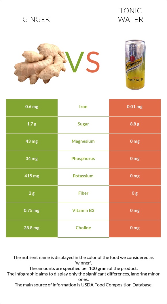 Ginger vs Tonic water infographic