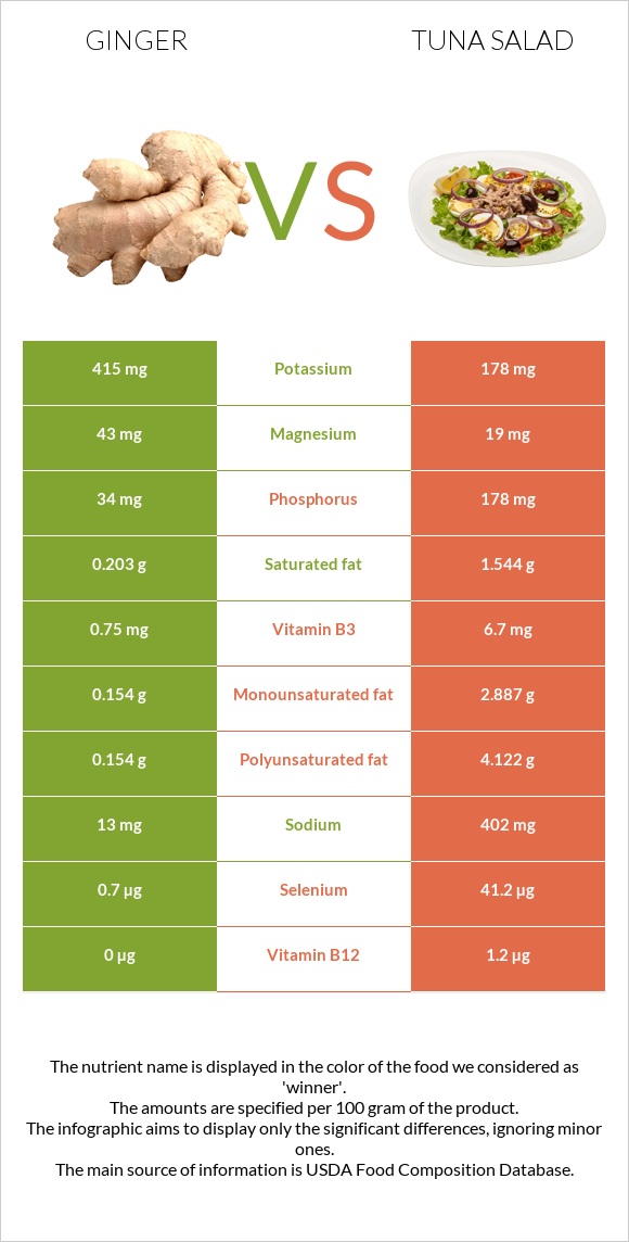 Կոճապղպեղ vs Tuna salad infographic