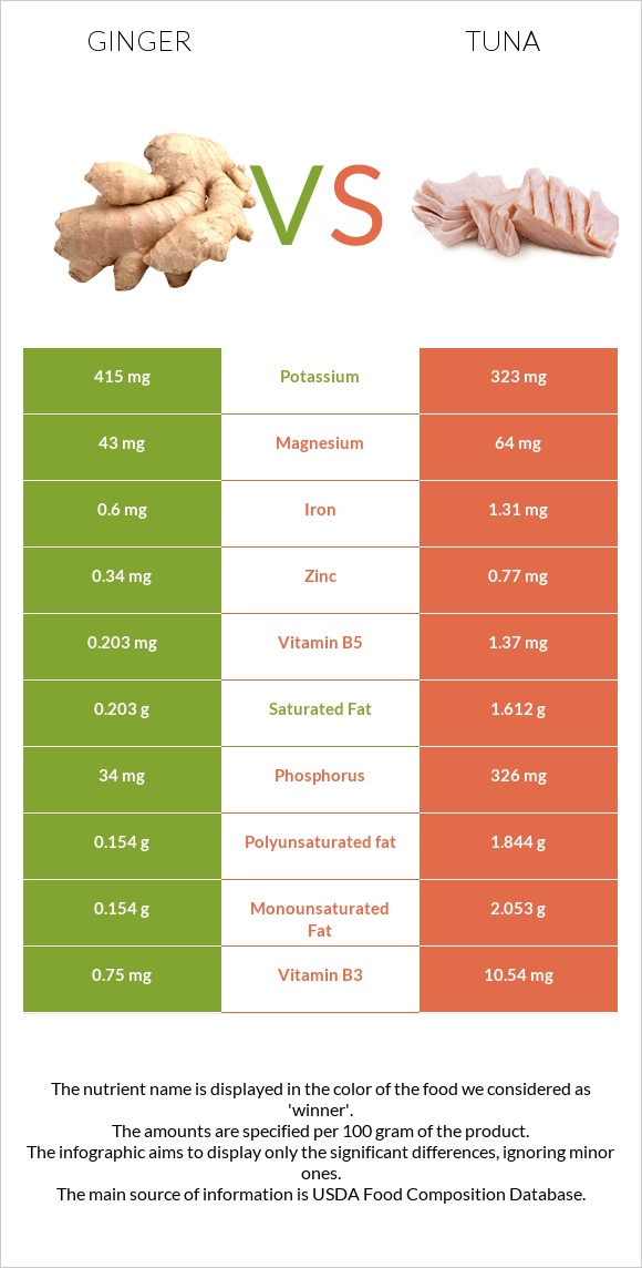 Կոճապղպեղ vs Թունա infographic