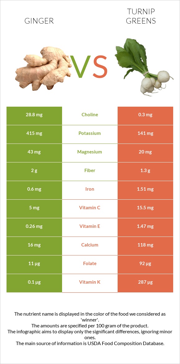 Կոճապղպեղ vs Turnip greens infographic