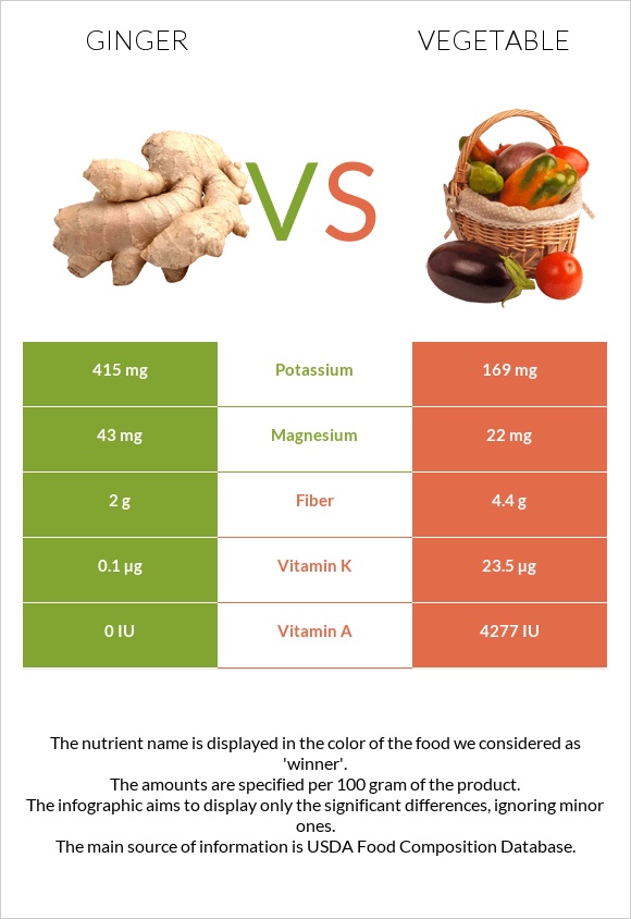 Կոճապղպեղ vs Բանջարեղեն infographic