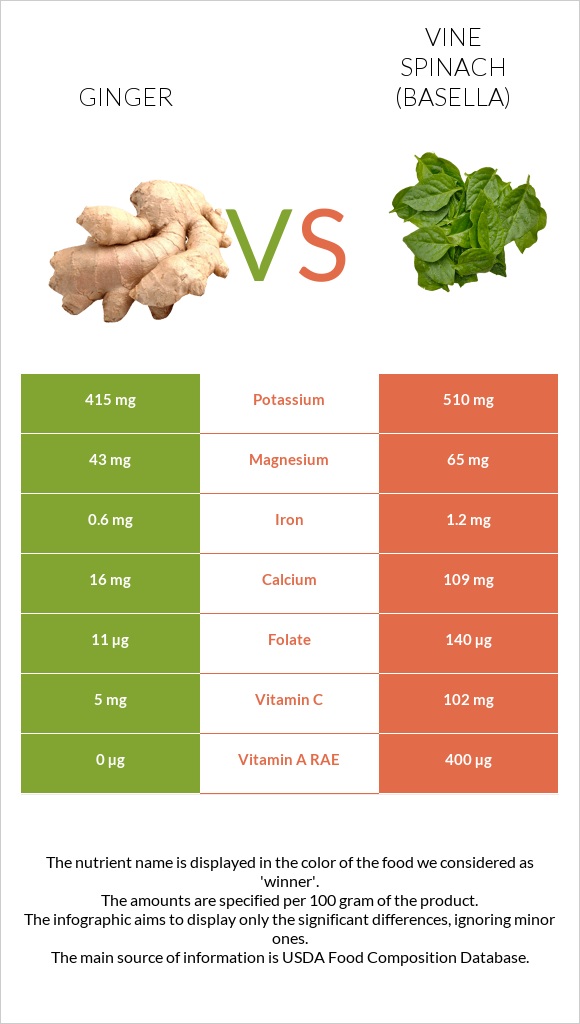 Կոճապղպեղ vs Vine spinach (basella) infographic