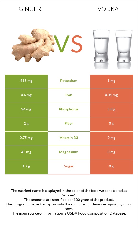 Ginger vs Vodka infographic
