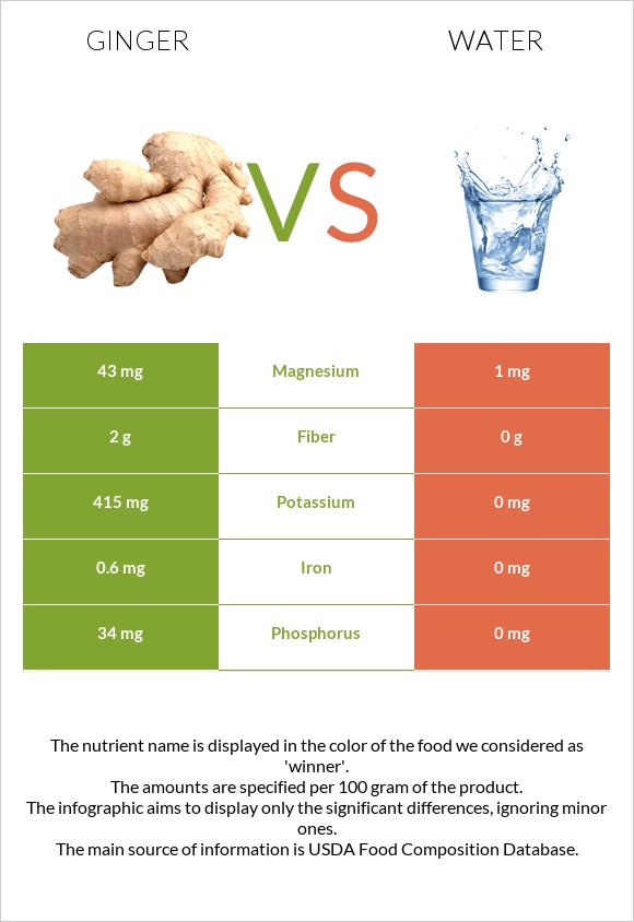 Ginger vs Water infographic