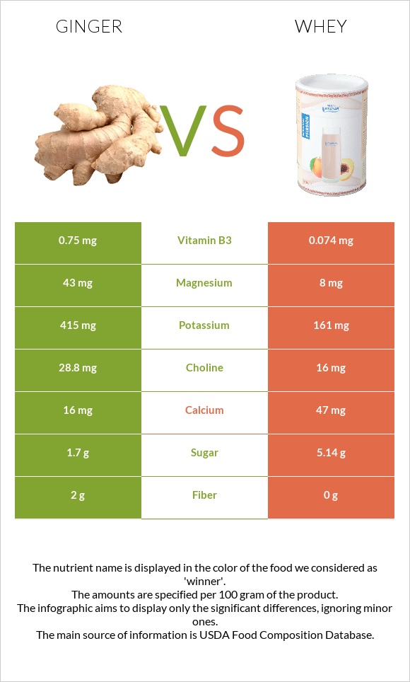 Ginger vs Whey infographic