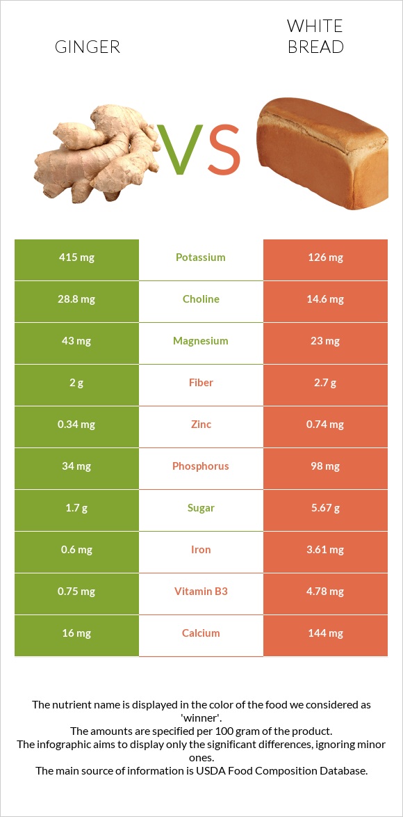 Ginger vs White bread infographic