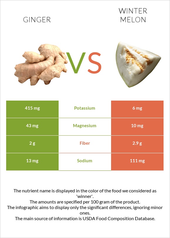 Ginger vs Winter melon infographic