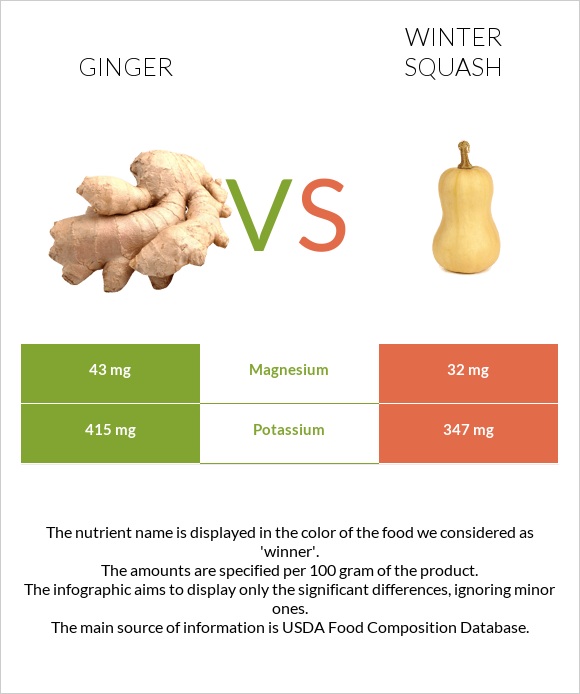 Ginger vs Winter squash infographic