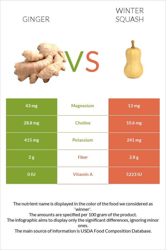 Ginger vs Winter squash infographic