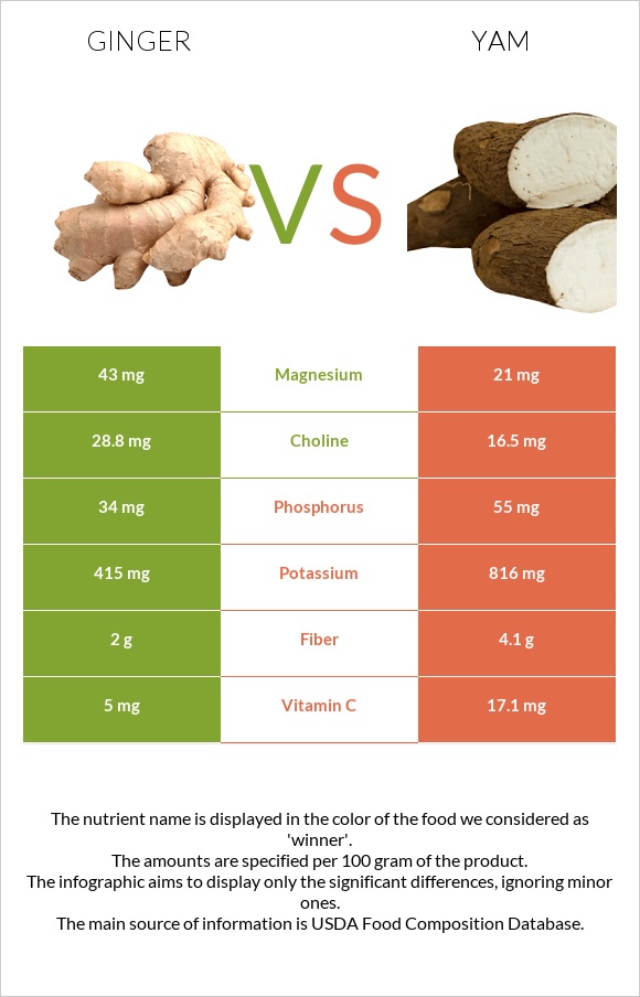 Ginger vs Yam infographic