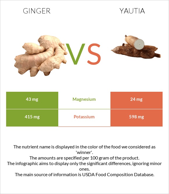 Ginger vs Yautia infographic