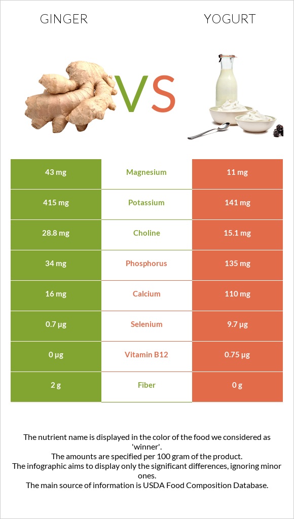 Ginger vs Yogurt infographic