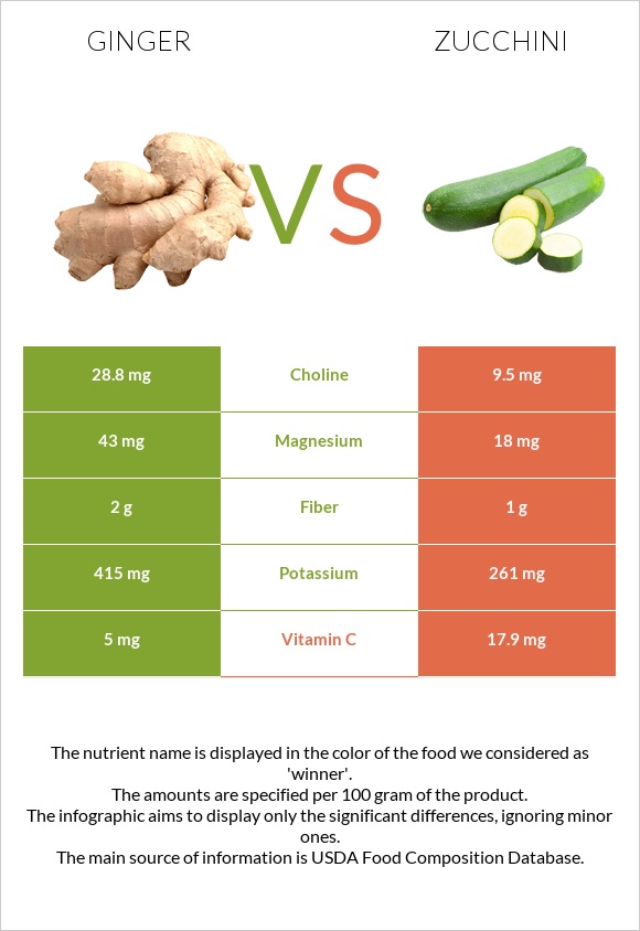 Ginger vs Zucchini infographic