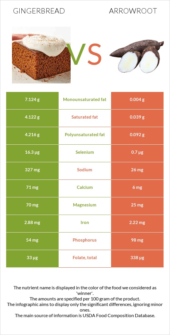 Մեղրաբլիթ vs Arrowroot infographic