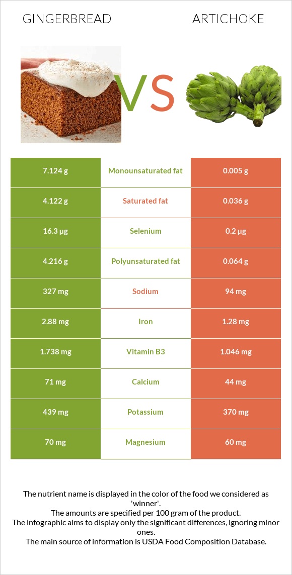 Gingerbread vs Artichoke infographic