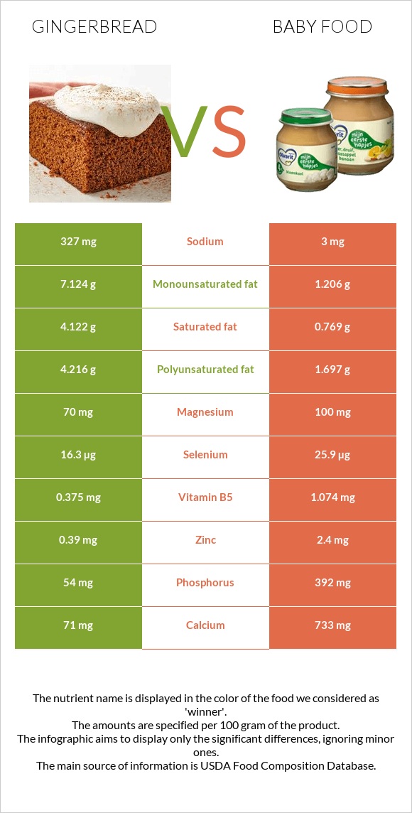 Gingerbread vs Baby food infographic