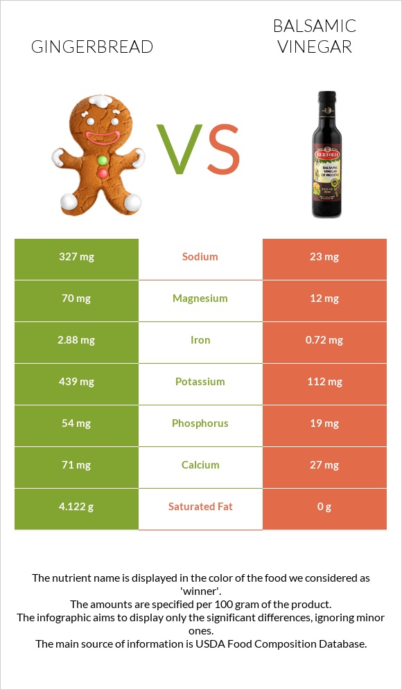 Gingerbread vs Balsamic vinegar infographic