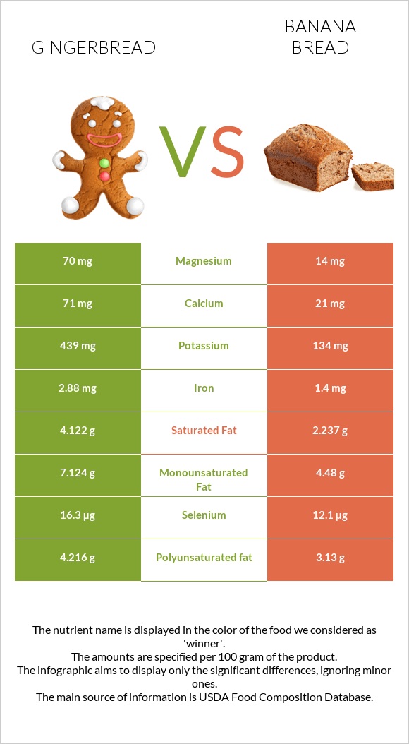 Մեղրաբլիթ vs Banana bread infographic