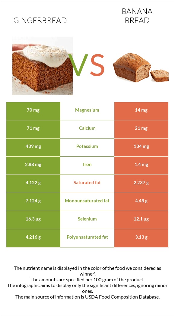 Gingerbread vs Banana bread infographic