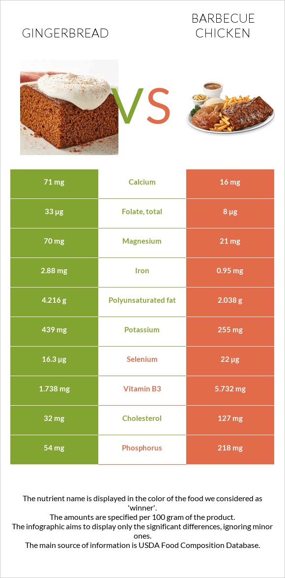 Gingerbread vs Barbecue chicken infographic