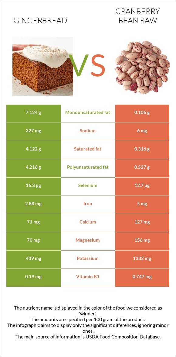 Gingerbread vs Cranberry bean raw infographic