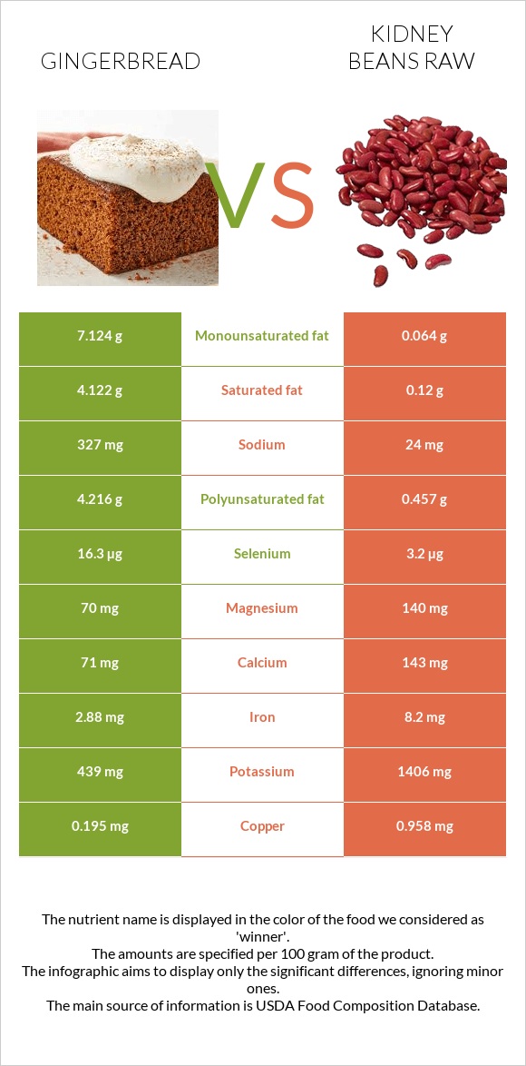 Gingerbread vs Kidney beans raw infographic