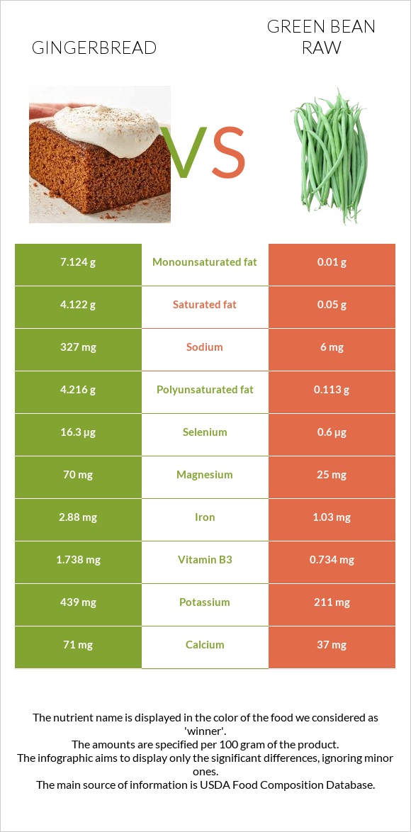 Gingerbread vs Green bean raw infographic