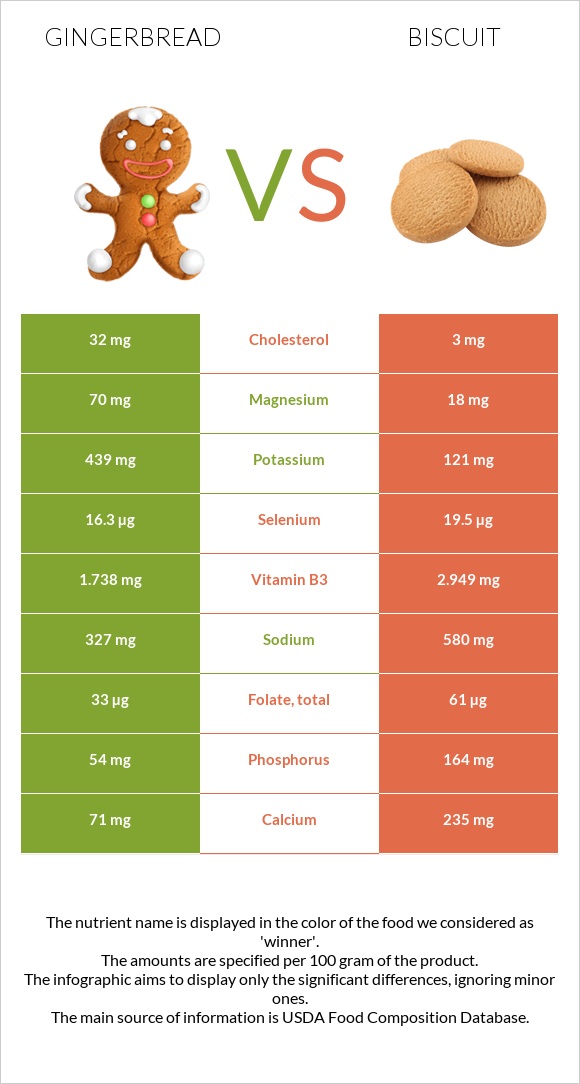 Gingerbread vs Biscuit infographic