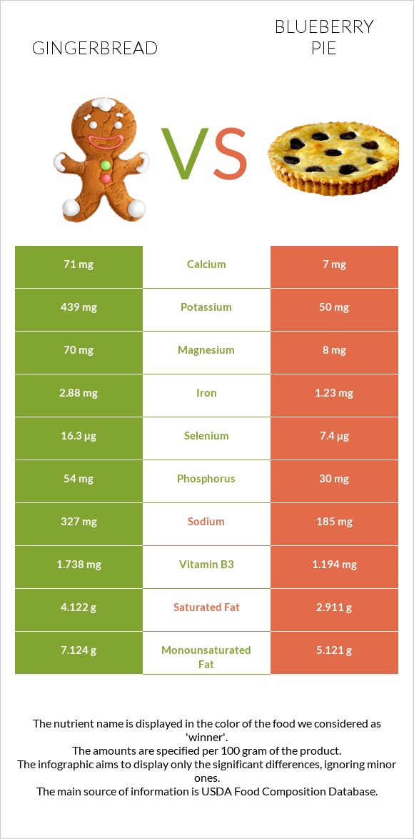 Gingerbread vs Blueberry pie infographic