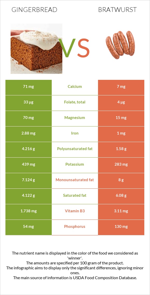 Gingerbread vs Bratwurst infographic