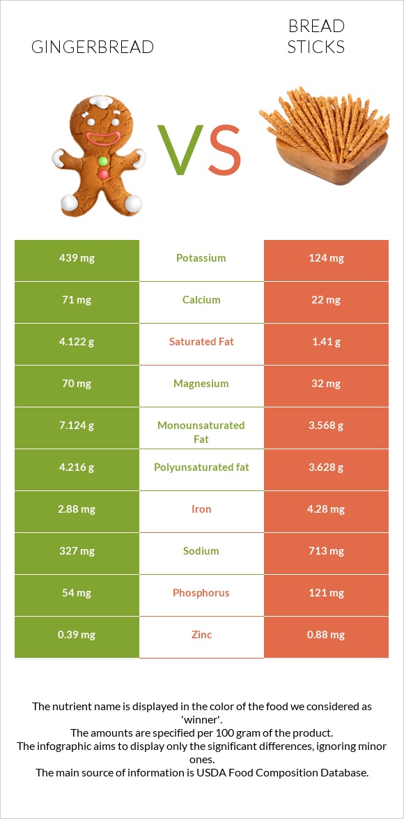Gingerbread vs Bread sticks infographic