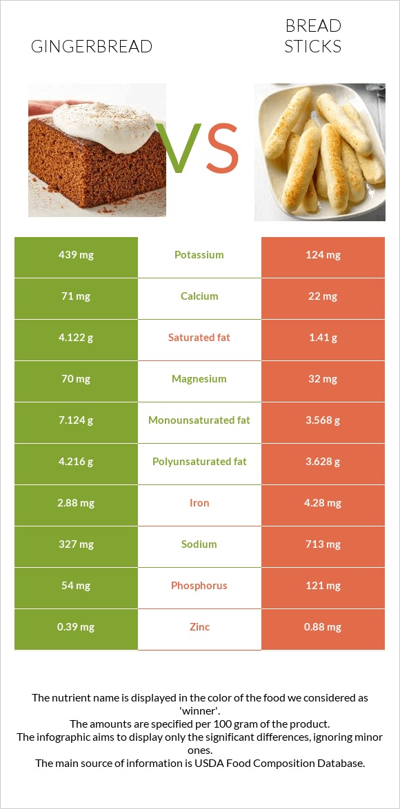 Gingerbread vs Bread sticks infographic