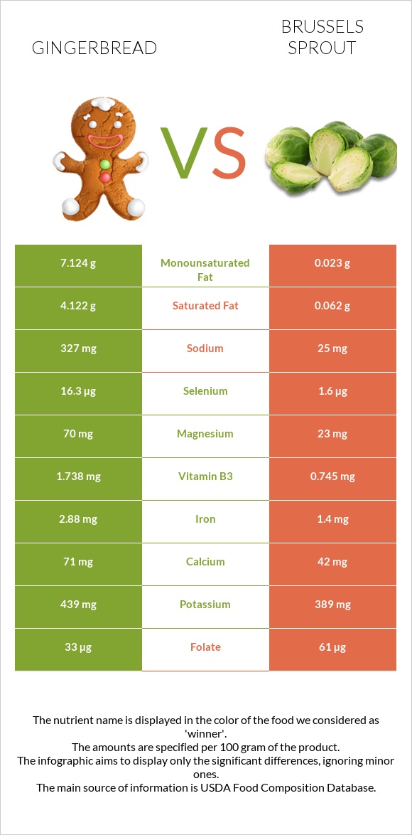 Gingerbread vs Brussels sprouts infographic