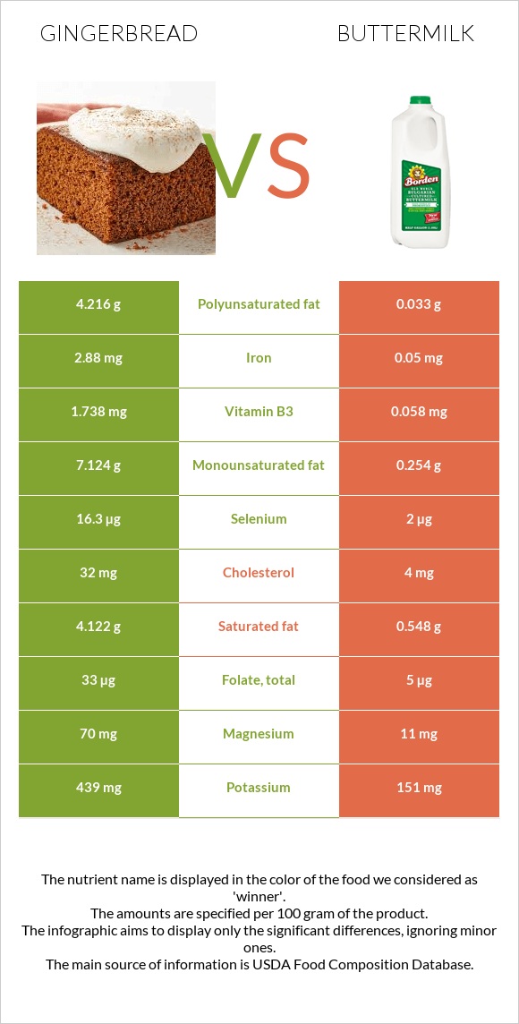 Gingerbread vs Buttermilk infographic