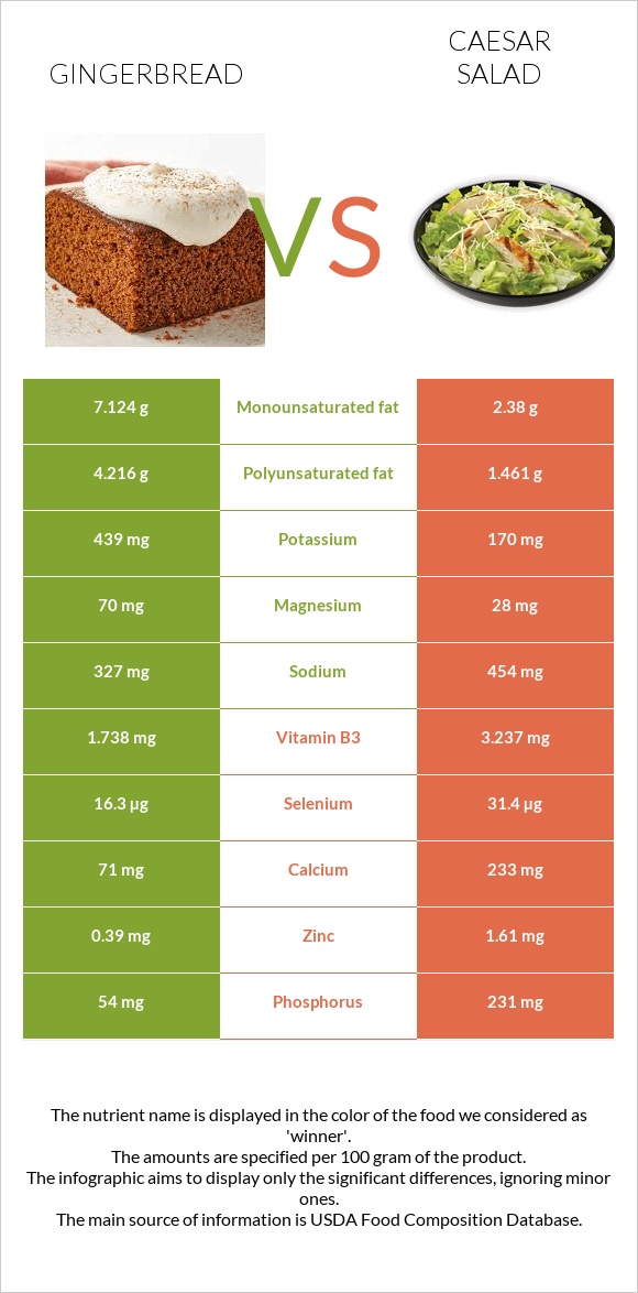 Gingerbread vs Caesar salad infographic