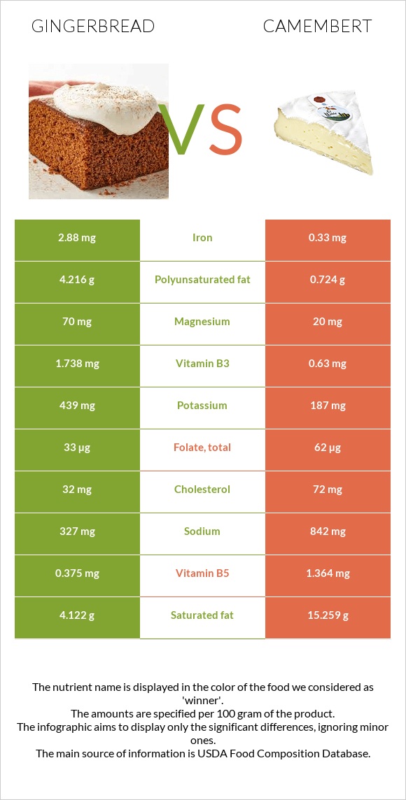 Մեղրաբլիթ vs Պանիր կամամբեր infographic