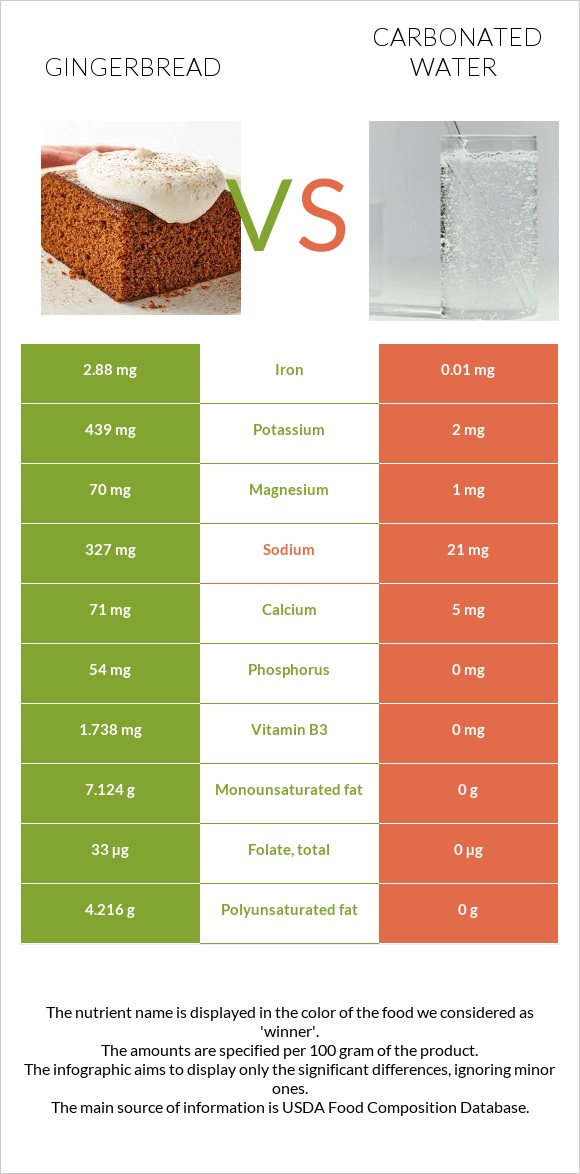 Մեղրաբլիթ vs Գազավորված ջուր infographic